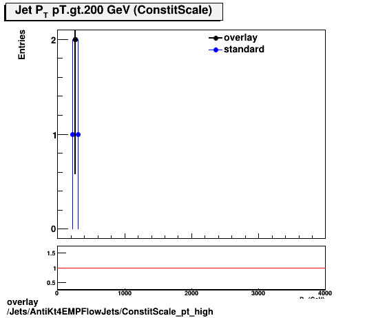 overlay Jets/AntiKt4EMPFlowJets/ConstitScale_pt_high.png