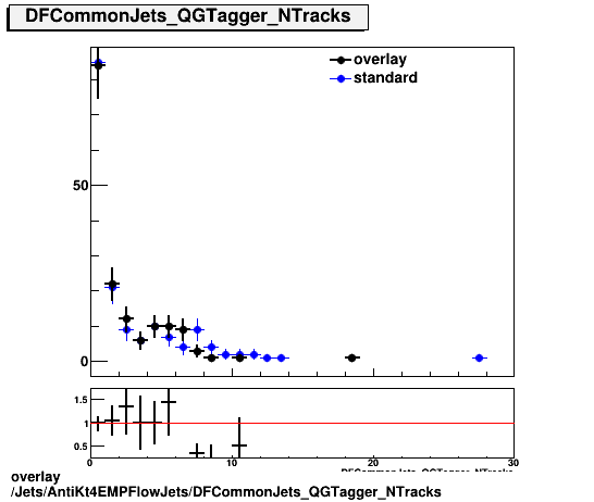 standard|NEntries: Jets/AntiKt4EMPFlowJets/DFCommonJets_QGTagger_NTracks.png