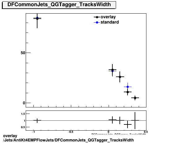 standard|NEntries: Jets/AntiKt4EMPFlowJets/DFCommonJets_QGTagger_TracksWidth.png