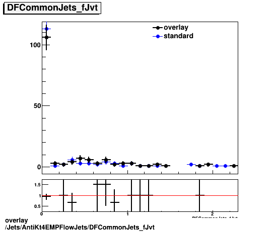 overlay Jets/AntiKt4EMPFlowJets/DFCommonJets_fJvt.png