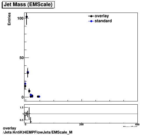 overlay Jets/AntiKt4EMPFlowJets/EMScale_M.png