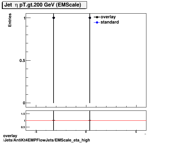 overlay Jets/AntiKt4EMPFlowJets/EMScale_eta_high.png