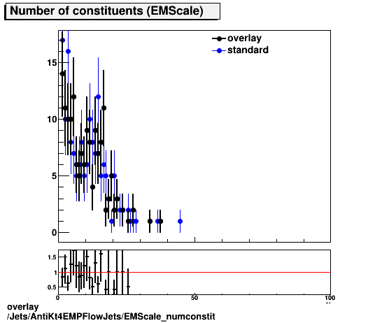 overlay Jets/AntiKt4EMPFlowJets/EMScale_numconstit.png