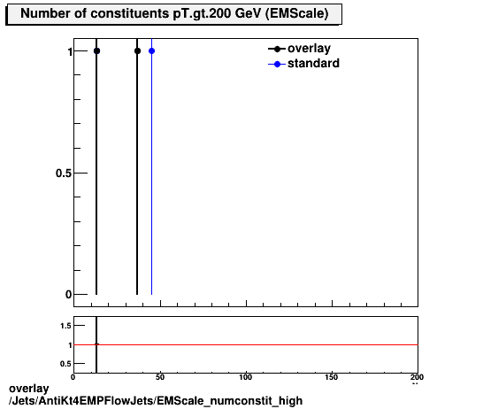 overlay Jets/AntiKt4EMPFlowJets/EMScale_numconstit_high.png