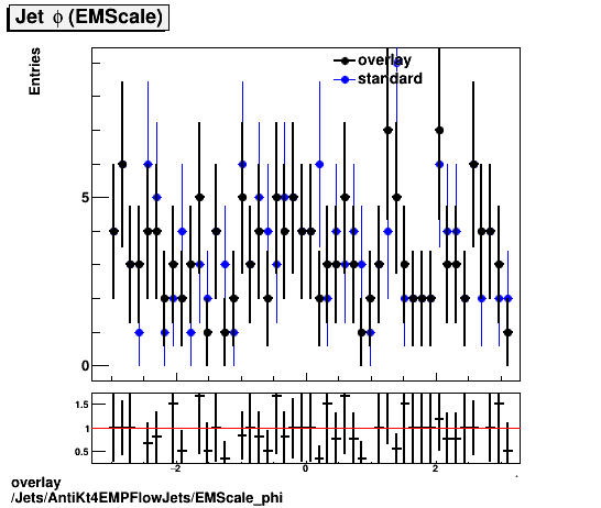 standard|NEntries: Jets/AntiKt4EMPFlowJets/EMScale_phi.png