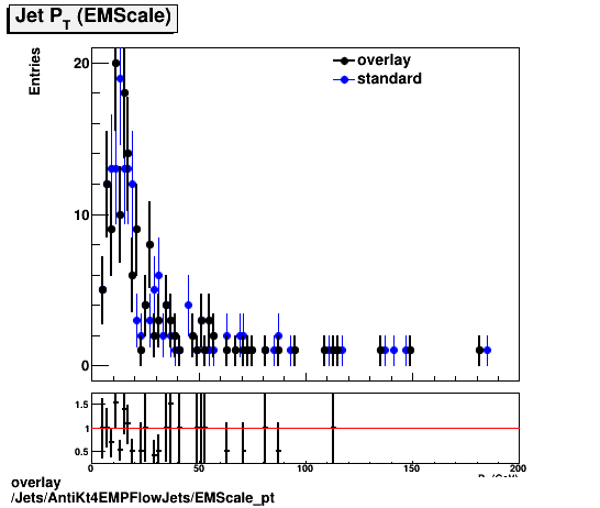 overlay Jets/AntiKt4EMPFlowJets/EMScale_pt.png