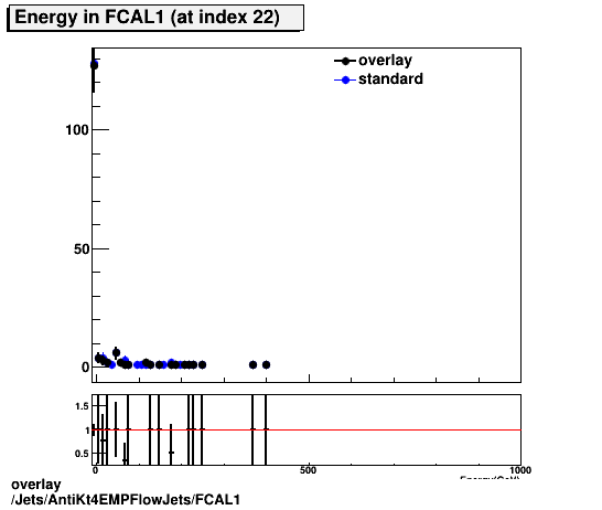 overlay Jets/AntiKt4EMPFlowJets/FCAL1.png