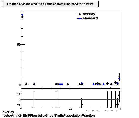 overlay Jets/AntiKt4EMPFlowJets/GhostTruthAssociationFraction.png