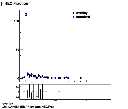 overlay Jets/AntiKt4EMPFlowJets/HECFrac.png