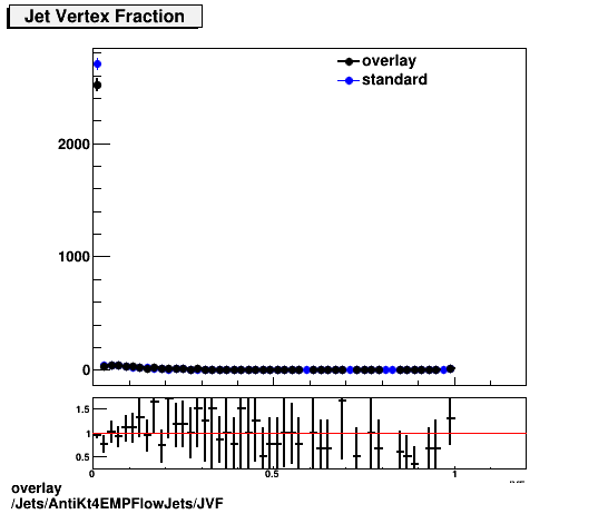 overlay Jets/AntiKt4EMPFlowJets/JVF.png