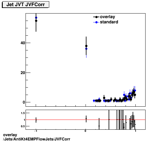 overlay Jets/AntiKt4EMPFlowJets/JVFCorr.png