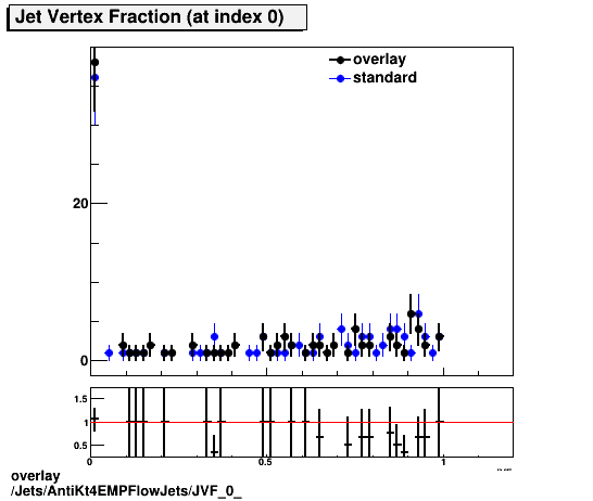 overlay Jets/AntiKt4EMPFlowJets/JVF_0_.png