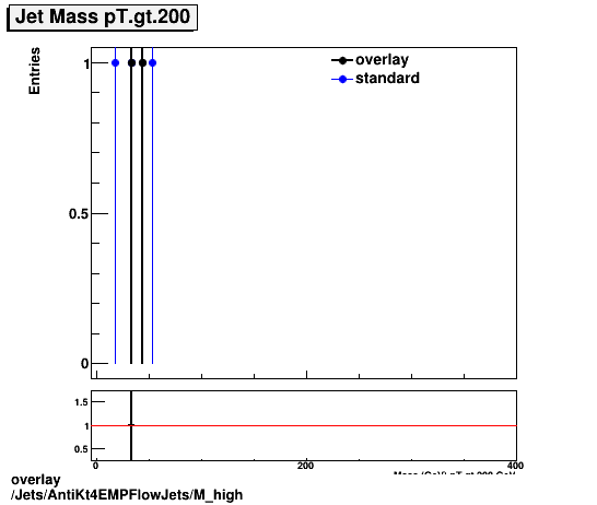 overlay Jets/AntiKt4EMPFlowJets/M_high.png