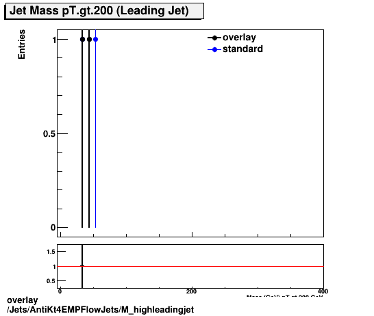 overlay Jets/AntiKt4EMPFlowJets/M_highleadingjet.png