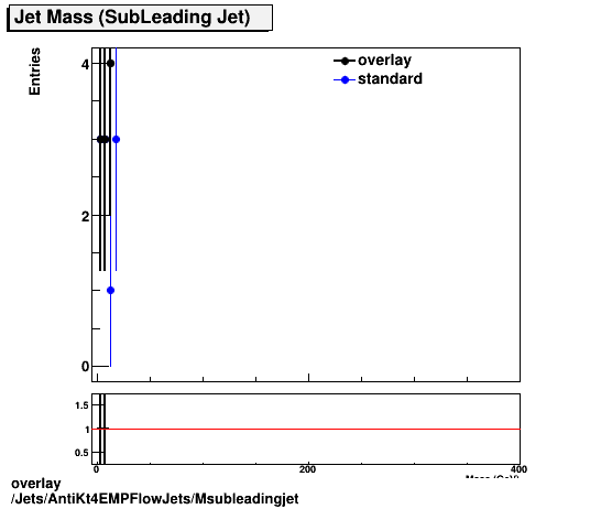 overlay Jets/AntiKt4EMPFlowJets/Msubleadingjet.png