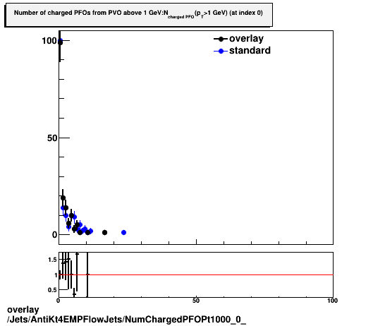 overlay Jets/AntiKt4EMPFlowJets/NumChargedPFOPt1000_0_.png