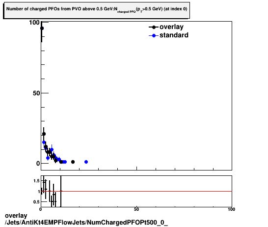 overlay Jets/AntiKt4EMPFlowJets/NumChargedPFOPt500_0_.png