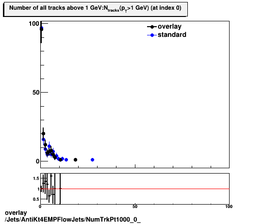 standard|NEntries: Jets/AntiKt4EMPFlowJets/NumTrkPt1000_0_.png