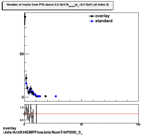 standard|NEntries: Jets/AntiKt4EMPFlowJets/NumTrkPt500_0_.png