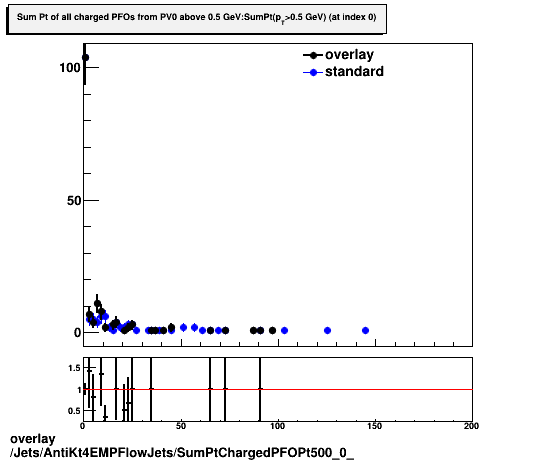 overlay Jets/AntiKt4EMPFlowJets/SumPtChargedPFOPt500_0_.png