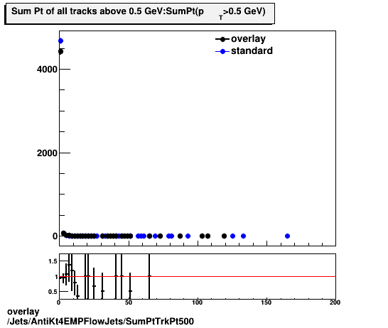 overlay Jets/AntiKt4EMPFlowJets/SumPtTrkPt500.png