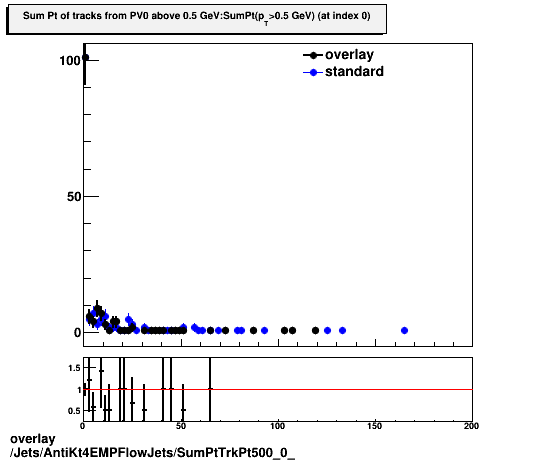 overlay Jets/AntiKt4EMPFlowJets/SumPtTrkPt500_0_.png