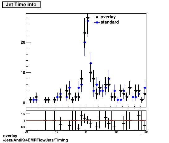 overlay Jets/AntiKt4EMPFlowJets/Timing.png