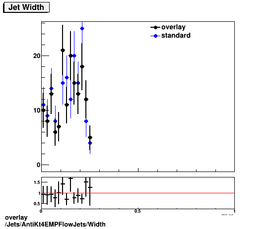 overlay Jets/AntiKt4EMPFlowJets/Width.png