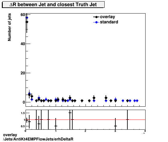 standard|NEntries: Jets/AntiKt4EMPFlowJets/erhDeltaR.png