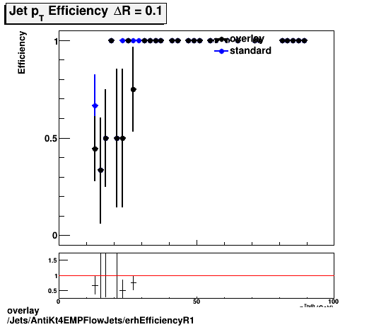 overlay Jets/AntiKt4EMPFlowJets/erhEfficiencyR1.png