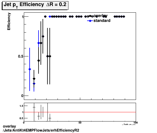 overlay Jets/AntiKt4EMPFlowJets/erhEfficiencyR2.png