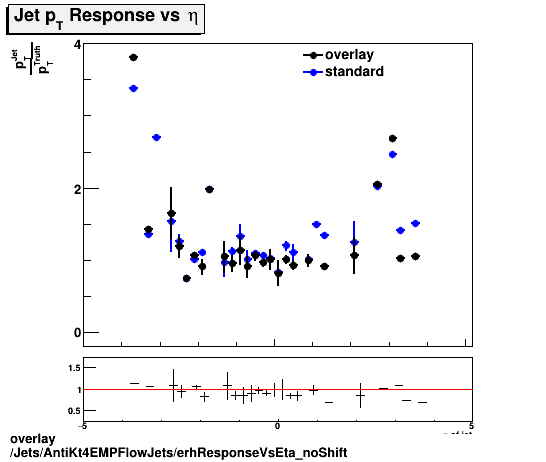 overlay Jets/AntiKt4EMPFlowJets/erhResponseVsEta_noShift.png