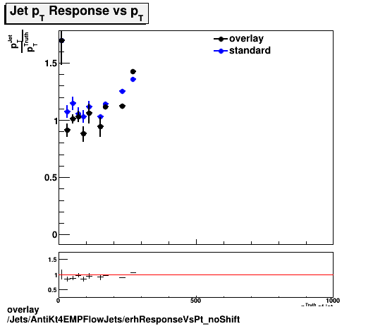 overlay Jets/AntiKt4EMPFlowJets/erhResponseVsPt_noShift.png