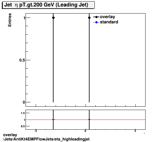 standard|NEntries: Jets/AntiKt4EMPFlowJets/eta_highleadingjet.png