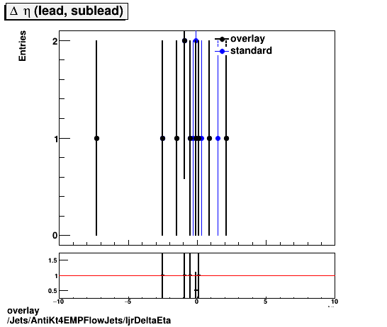 overlay Jets/AntiKt4EMPFlowJets/ljrDeltaEta.png