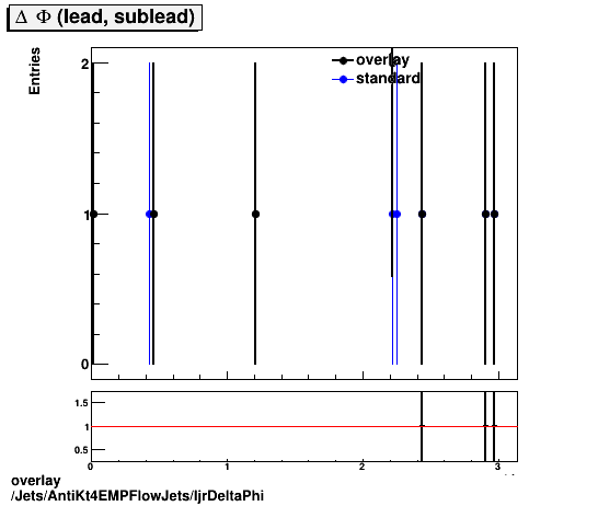 overlay Jets/AntiKt4EMPFlowJets/ljrDeltaPhi.png