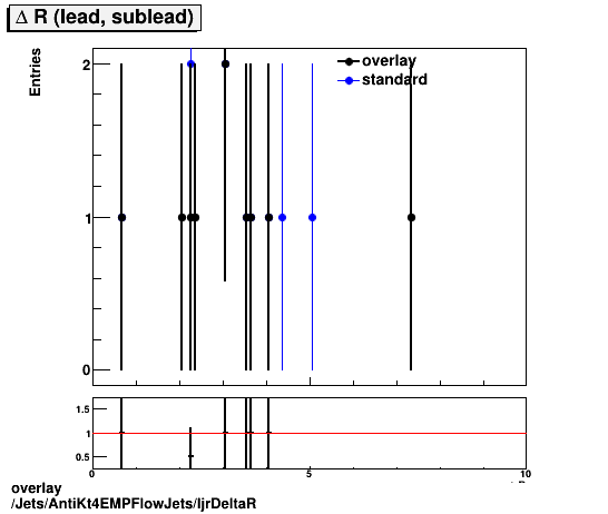 overlay Jets/AntiKt4EMPFlowJets/ljrDeltaR.png