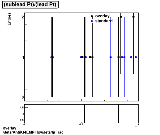 overlay Jets/AntiKt4EMPFlowJets/ljrFrac.png