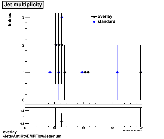 overlay Jets/AntiKt4EMPFlowJets/num.png