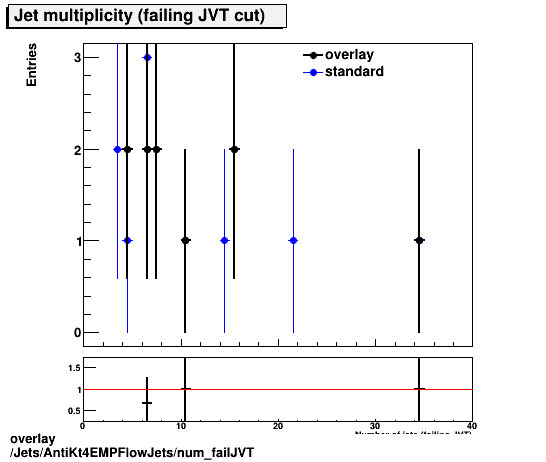 overlay Jets/AntiKt4EMPFlowJets/num_failJVT.png