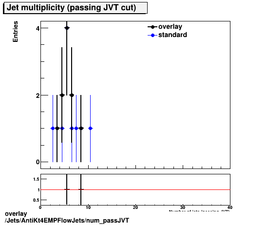 overlay Jets/AntiKt4EMPFlowJets/num_passJVT.png