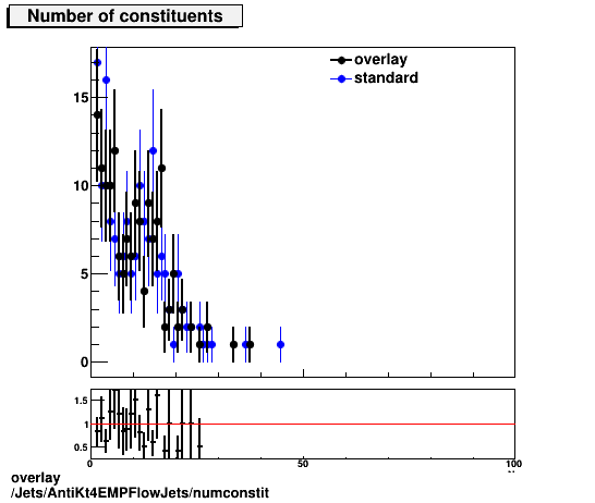 overlay Jets/AntiKt4EMPFlowJets/numconstit.png