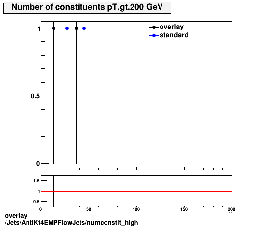 overlay Jets/AntiKt4EMPFlowJets/numconstit_high.png
