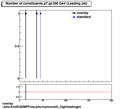 overlay Jets/AntiKt4EMPFlowJets/numconstit_highleadingjet.png