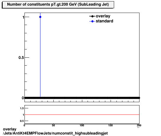 overlay Jets/AntiKt4EMPFlowJets/numconstit_highsubleadingjet.png