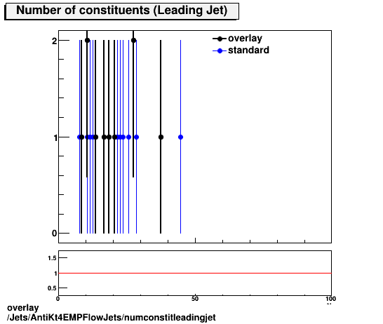 overlay Jets/AntiKt4EMPFlowJets/numconstitleadingjet.png