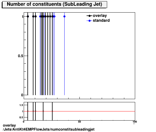 overlay Jets/AntiKt4EMPFlowJets/numconstitsubleadingjet.png