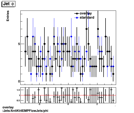 overlay Jets/AntiKt4EMPFlowJets/phi.png