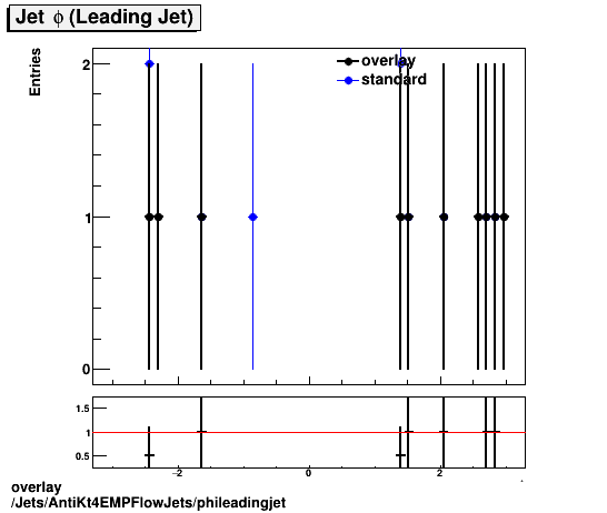 standard|NEntries: Jets/AntiKt4EMPFlowJets/phileadingjet.png