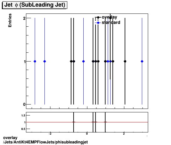 standard|NEntries: Jets/AntiKt4EMPFlowJets/phisubleadingjet.png